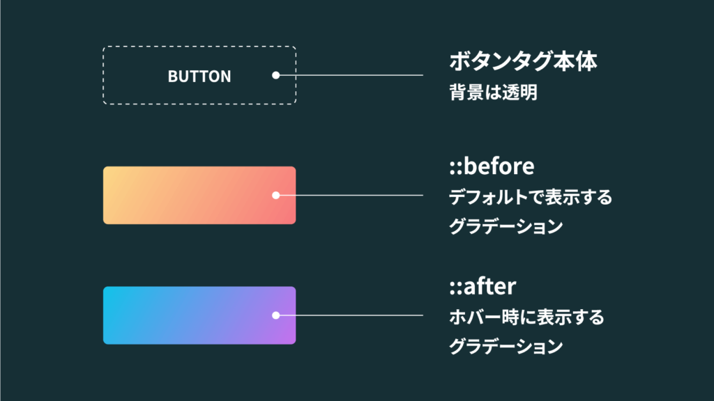 CSS】2種類のグラデーション色をホバー時にふわっと切り替える方法 